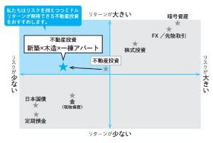 投資よりも長期安定・高収入