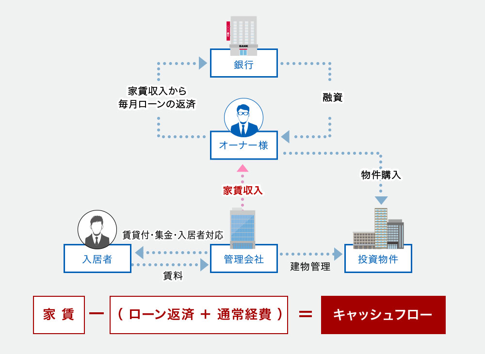 不動産投資のビジネスモデル